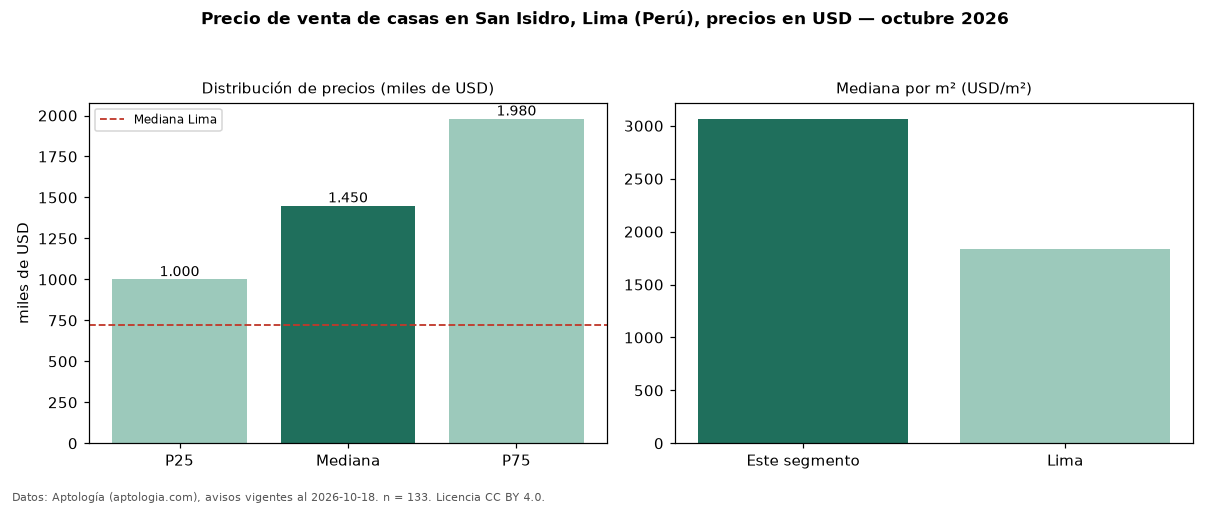 Precio de venta de casas en San Isidro, Lima (Perú), precios en USD — octubre 2026
