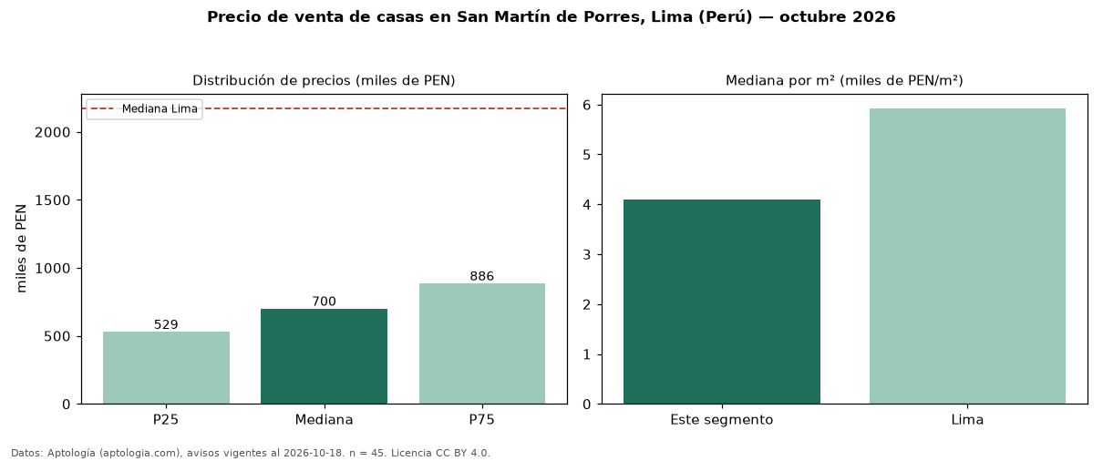 Precio de venta de casas en San Martín de Porres, Lima (Perú) — octubre 2026