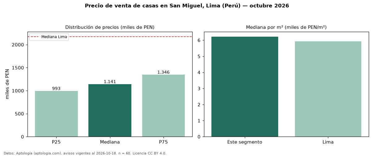 Precio de venta de casas en San Miguel, Lima (Perú) — octubre 2026