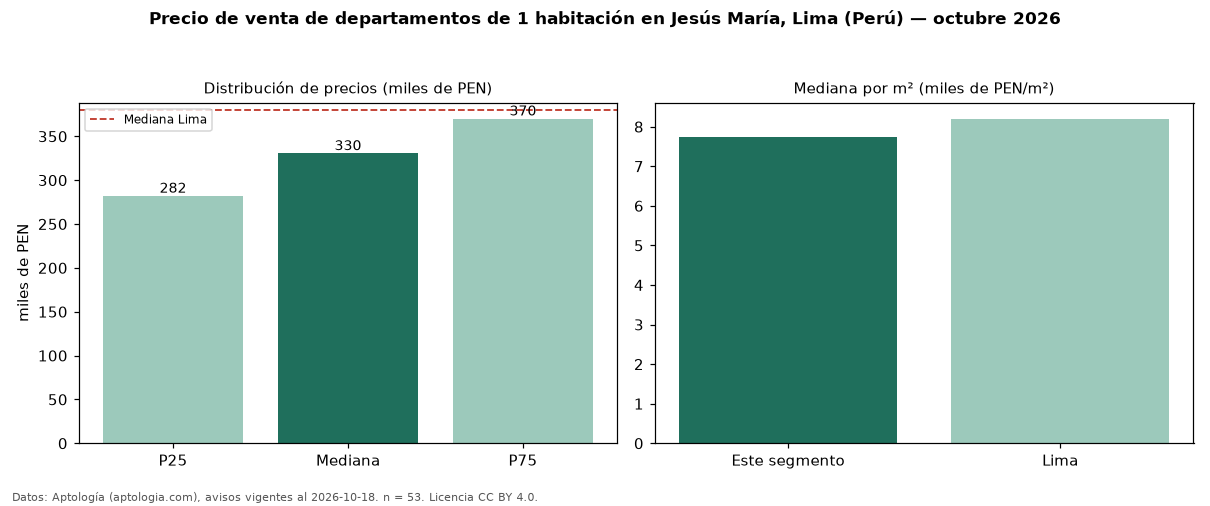 Precio de venta de departamentos de 1 habitación en Jesús María, Lima (Perú) — octubre 2026