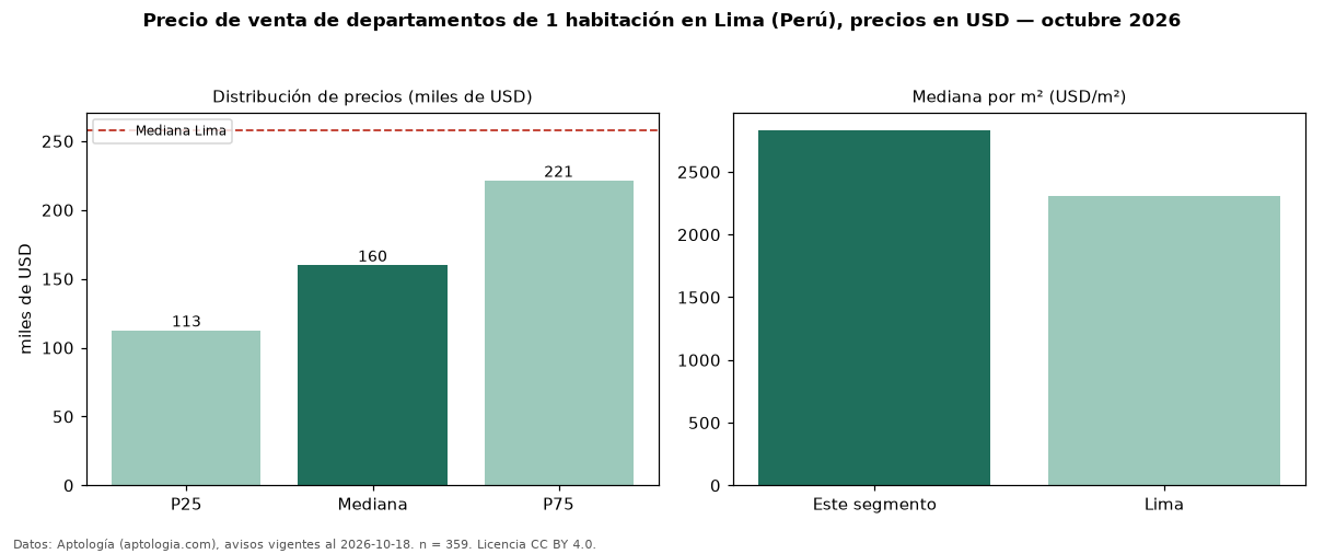 Precio de venta de departamentos de 1 habitación en Lima (Perú), precios en USD — octubre 2026
