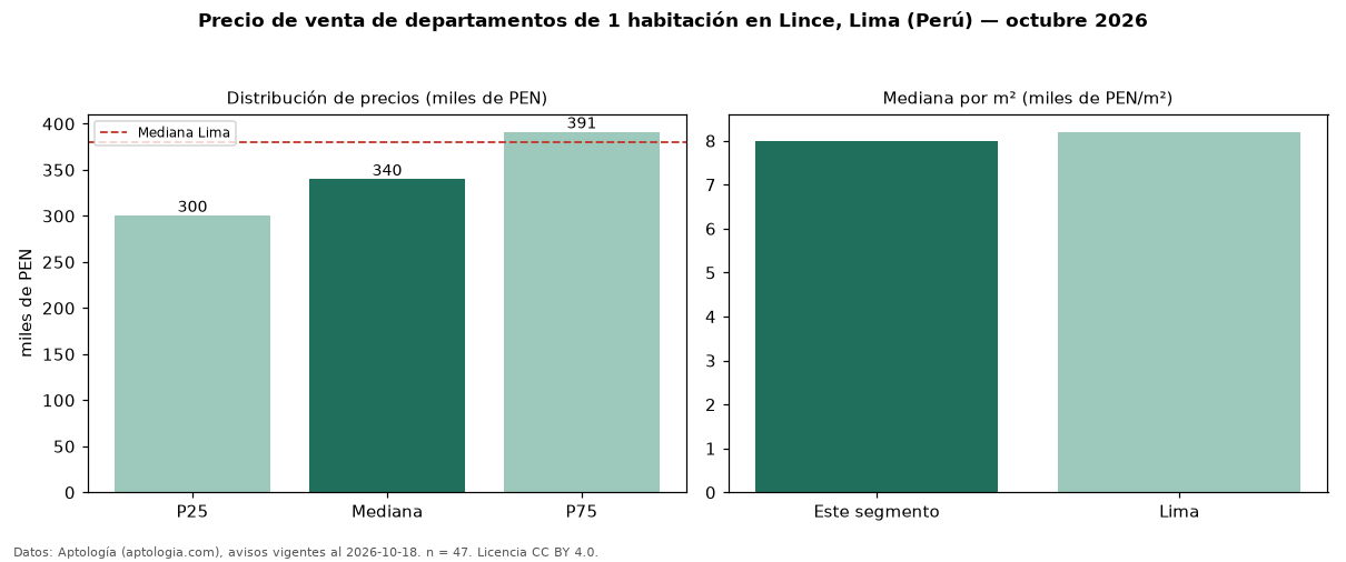 Precio de venta de departamentos de 1 habitación en Lince, Lima (Perú) — octubre 2026
