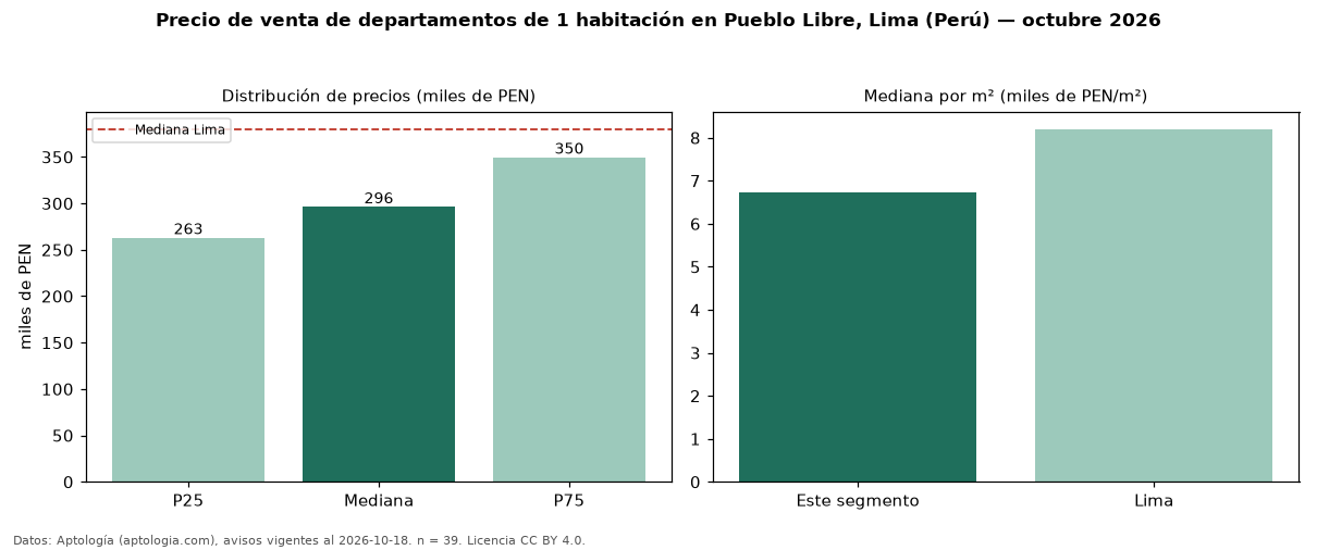 Precio de venta de departamentos de 1 habitación en Pueblo Libre, Lima (Perú) — octubre 2026
