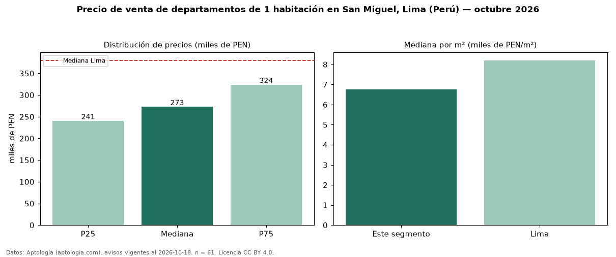 Precio de venta de departamentos de 1 habitación en San Miguel, Lima (Perú) — octubre 2026