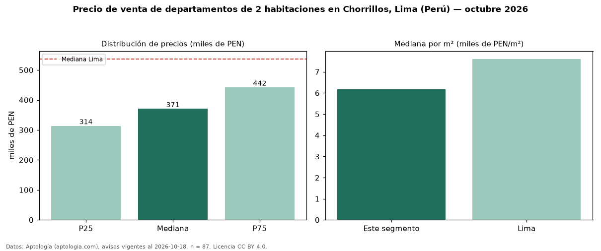 Precio de venta de departamentos de 2 habitaciones en Chorrillos, Lima (Perú) — octubre 2026