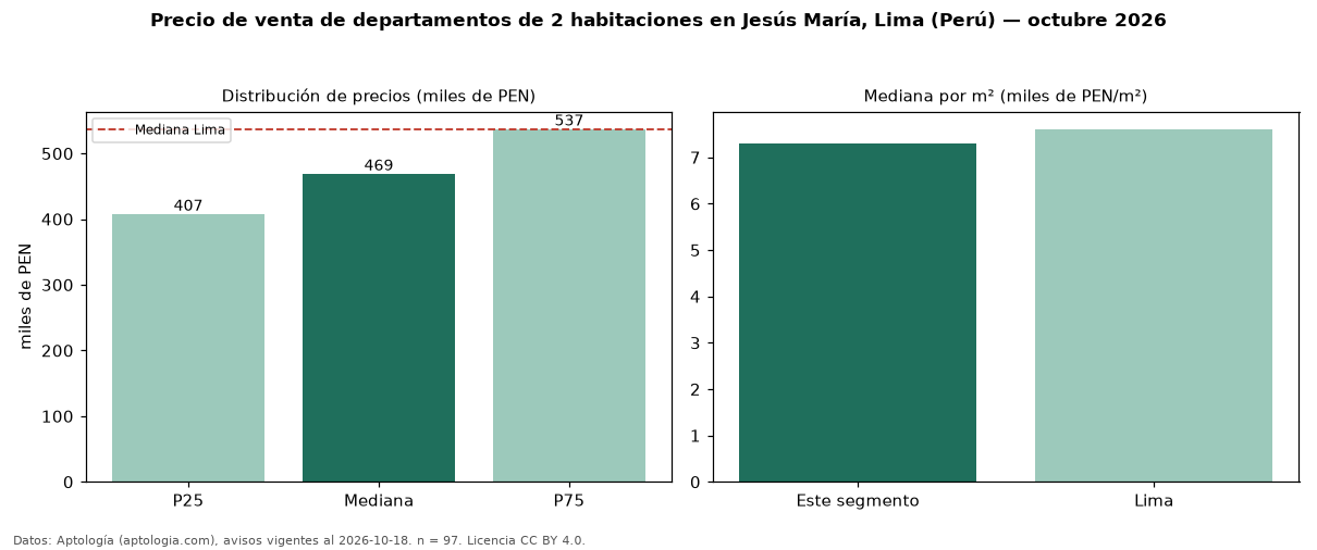 Precio de venta de departamentos de 2 habitaciones en Jesús María, Lima (Perú) — octubre 2026