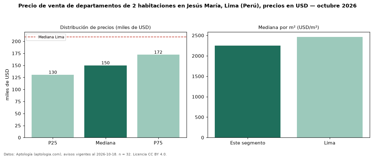 Precio de venta de departamentos de 2 habitaciones en Jesús María, Lima (Perú), precios en USD — octubre 2026