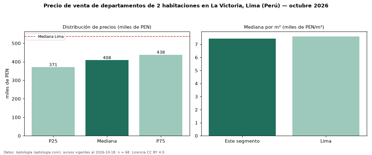 Precio de venta de departamentos de 2 habitaciones en La Victoria, Lima (Perú) — octubre 2026