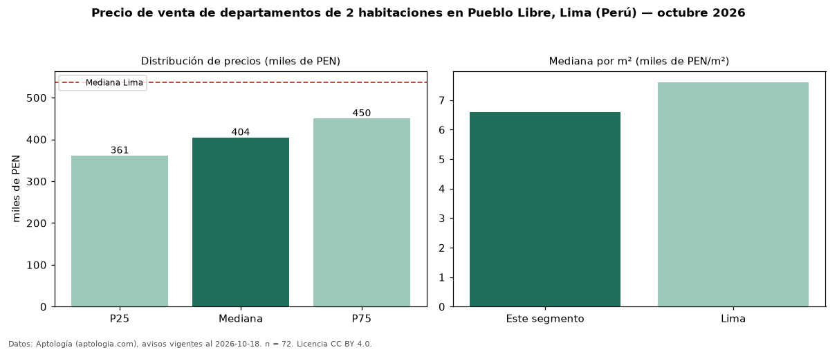 Precio de venta de departamentos de 2 habitaciones en Pueblo Libre, Lima (Perú) — octubre 2026