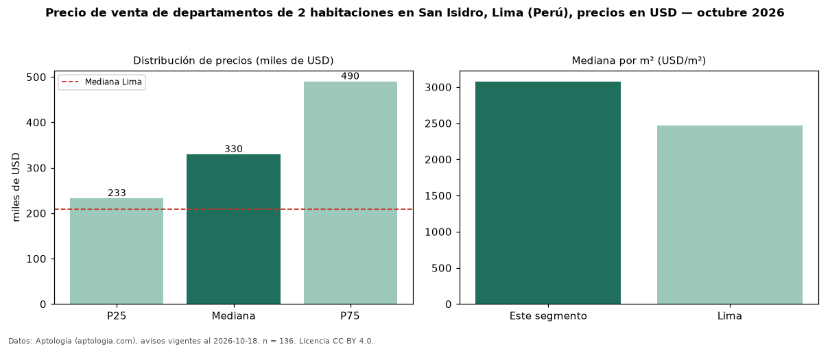 Precio de venta de departamentos de 2 habitaciones en San Isidro, Lima (Perú), precios en USD — octubre 2026