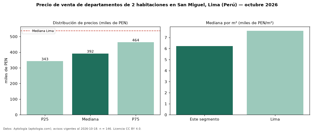 Precio de venta de departamentos de 2 habitaciones en San Miguel, Lima (Perú) — octubre 2026