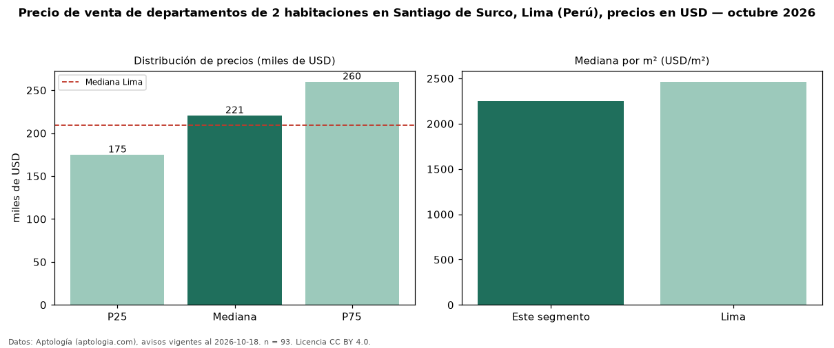 Precio de venta de departamentos de 2 habitaciones en Santiago de Surco, Lima (Perú), precios en USD — octubre 2026