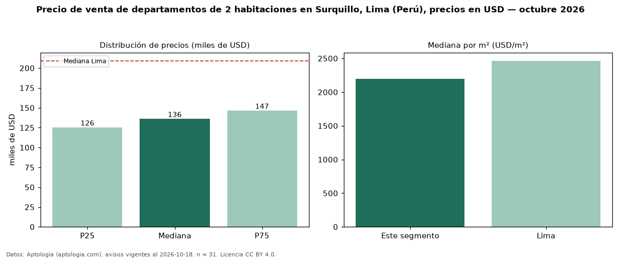 Precio de venta de departamentos de 2 habitaciones en Surquillo, Lima (Perú), precios en USD — octubre 2026