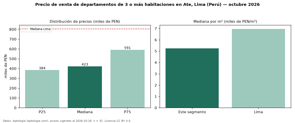 Precio de venta de departamentos de 3 o más habitaciones en Ate, Lima (Perú) — octubre 2026