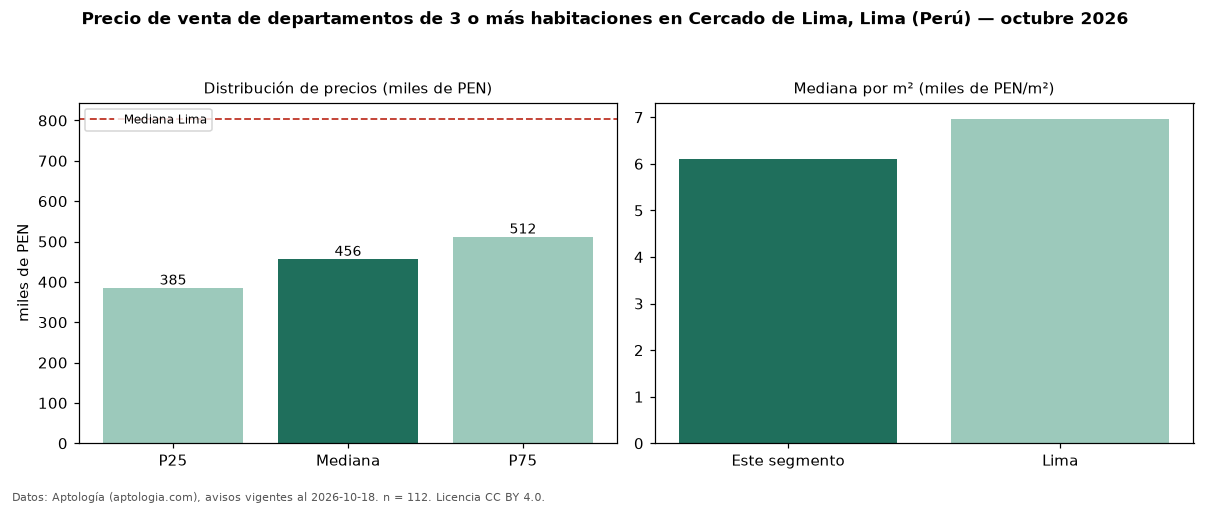 Precio de venta de departamentos de 3 o más habitaciones en Cercado de Lima, Lima (Perú) — octubre 2026