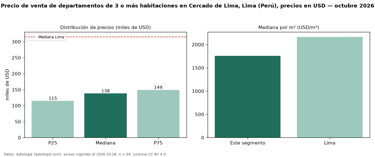 Precio de venta de departamentos de 3 o más habitaciones en Cercado de Lima, Lima (Perú), precios en USD — octubre 2026