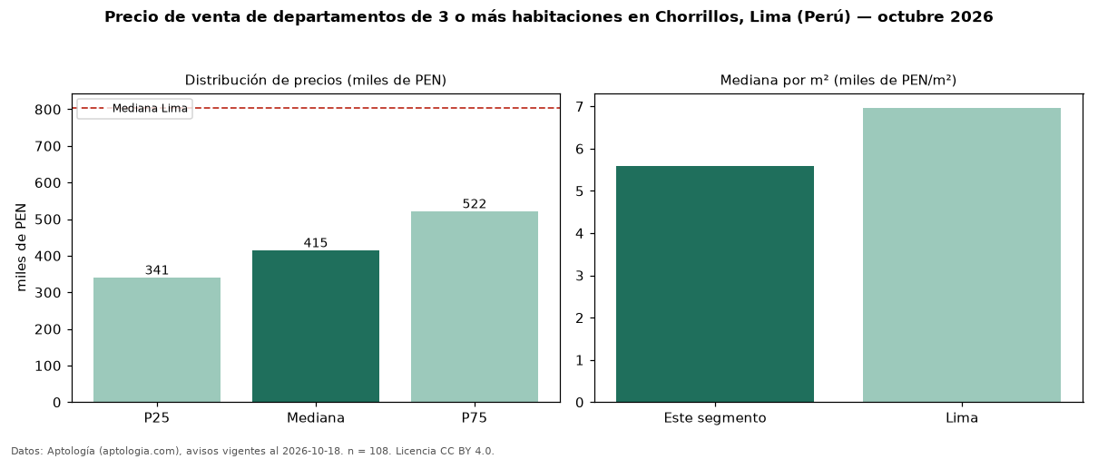 Precio de venta de departamentos de 3 o más habitaciones en Chorrillos, Lima (Perú) — octubre 2026