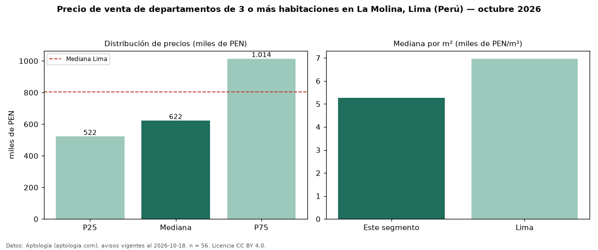 Precio de venta de departamentos de 3 o más habitaciones en La Molina, Lima (Perú) — octubre 2026