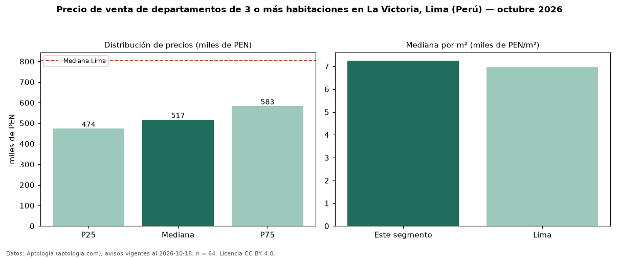 Precio de venta de departamentos de 3 o más habitaciones en La Victoria, Lima (Perú) — octubre 2026