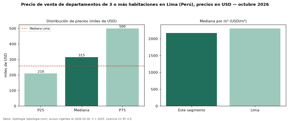 Precio de venta de departamentos de 3 o más habitaciones en Lima (Perú), precios en USD — octubre 2026