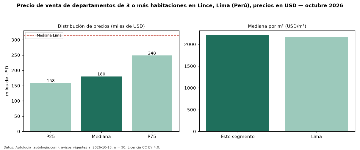 Precio de venta de departamentos de 3 o más habitaciones en Lince, Lima (Perú), precios en USD — octubre 2026