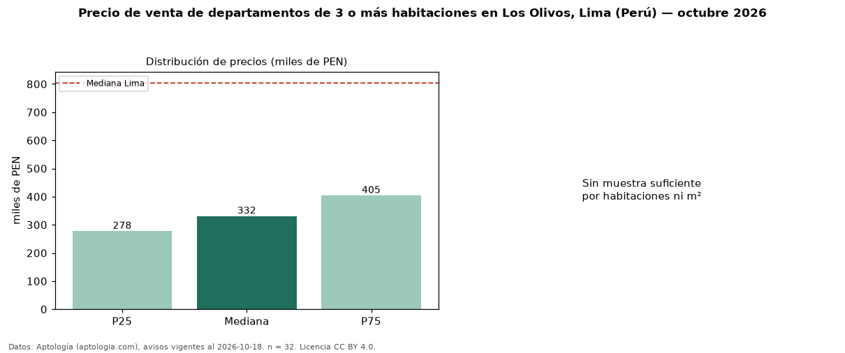 Precio de venta de departamentos de 3 o más habitaciones en Los Olivos, Lima (Perú) — octubre 2026