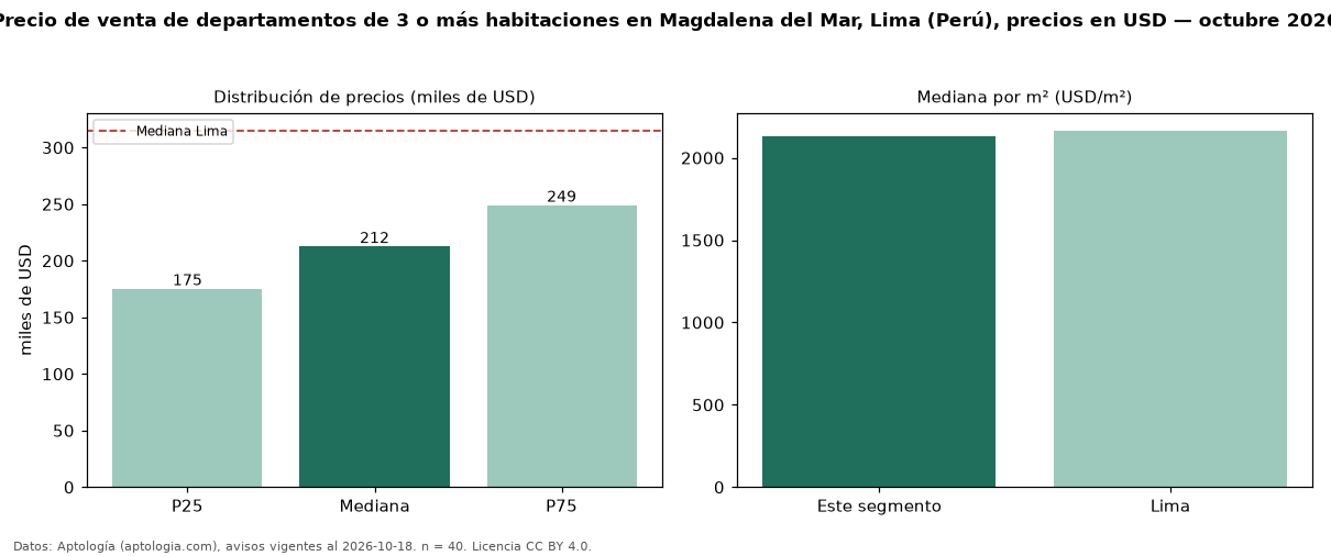 Precio de venta de departamentos de 3 o más habitaciones en Magdalena del Mar, Lima (Perú), precios en USD — octubre 2026