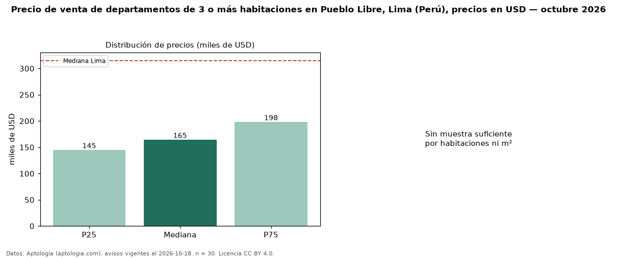 Precio de venta de departamentos de 3 o más habitaciones en Pueblo Libre, Lima (Perú), precios en USD — octubre 2026