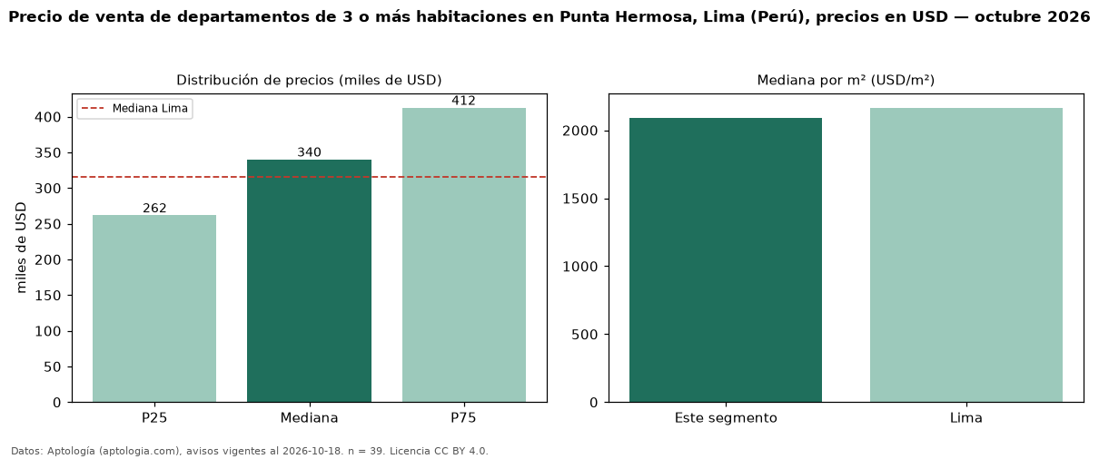 Precio de venta de departamentos de 3 o más habitaciones en Punta Hermosa, Lima (Perú), precios en USD — octubre 2026