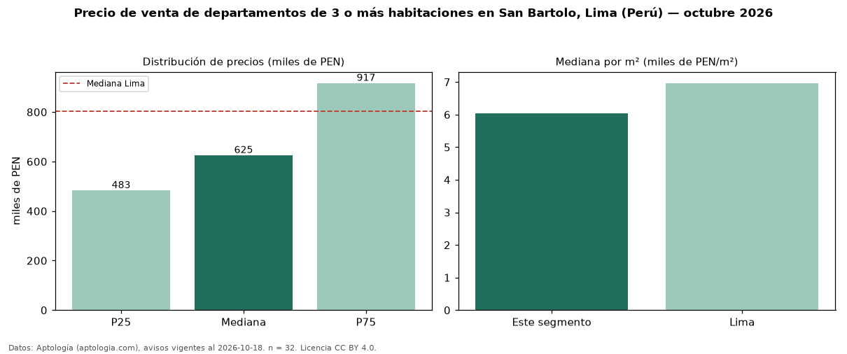 Precio de venta de departamentos de 3 o más habitaciones en San Bartolo, Lima (Perú) — octubre 2026