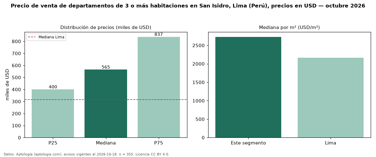 Precio de venta de departamentos de 3 o más habitaciones en San Isidro, Lima (Perú), precios en USD — octubre 2026