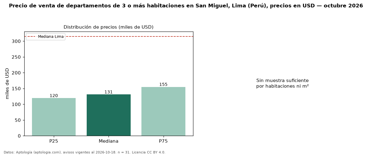 Precio de venta de departamentos de 3 o más habitaciones en San Miguel, Lima (Perú), precios en USD — octubre 2026