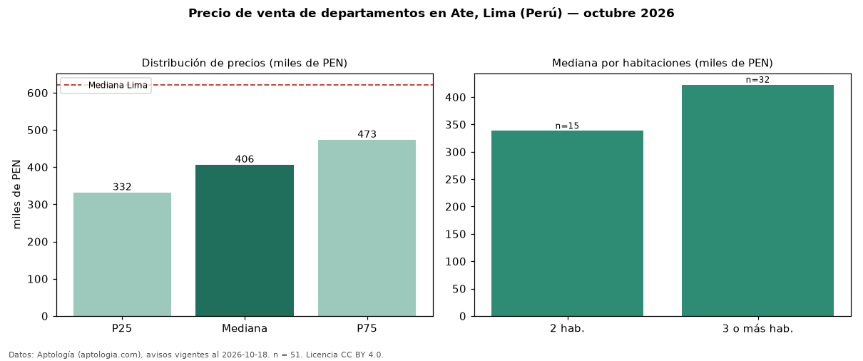 Precio de venta de departamentos en Ate, Lima (Perú) — octubre 2026