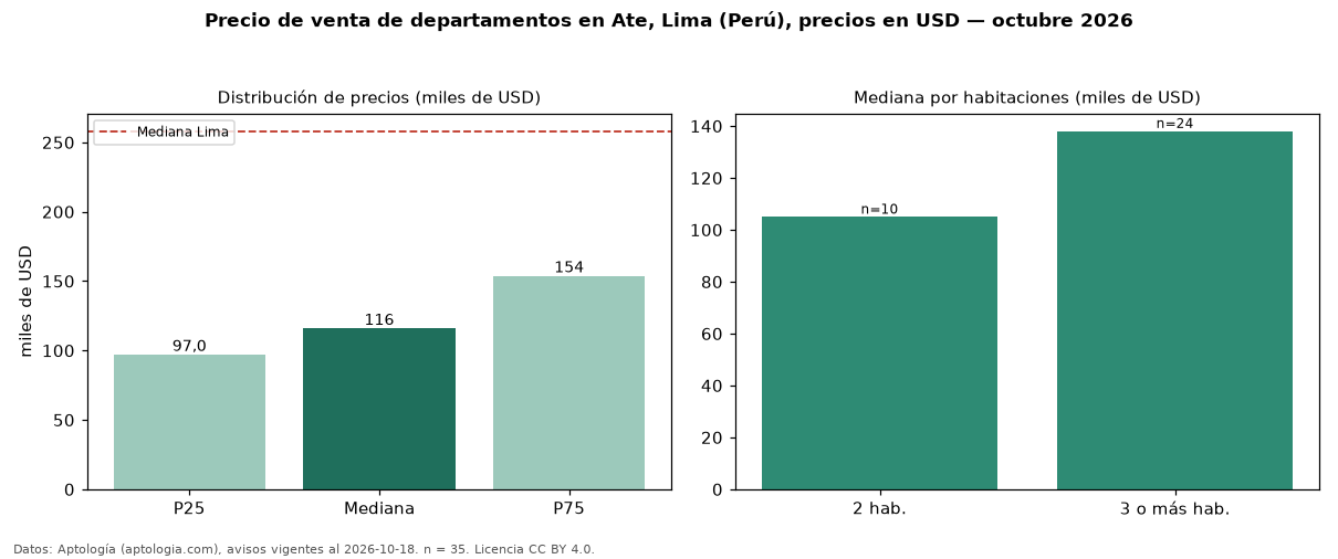 Precio de venta de departamentos en Ate, Lima (Perú), precios en USD — octubre 2026