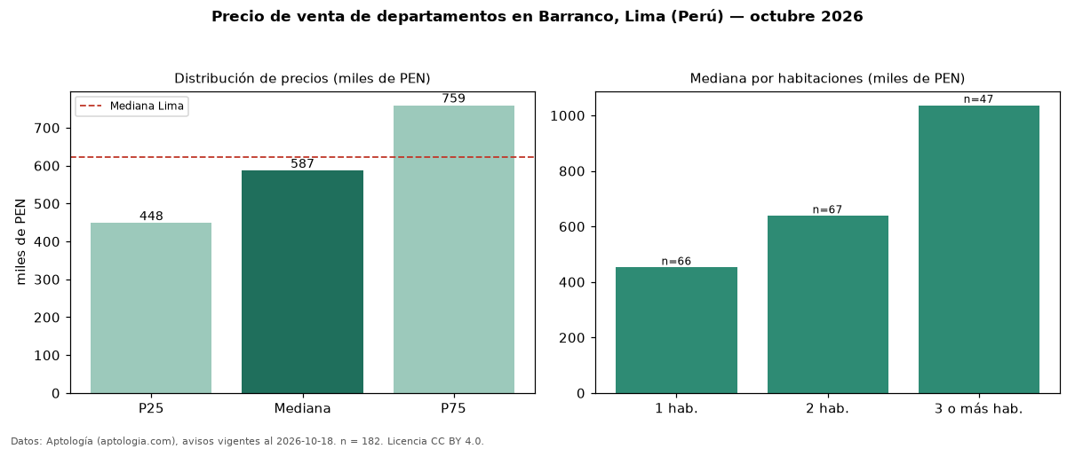 Precio de venta de departamentos en Barranco, Lima (Perú) — octubre 2026