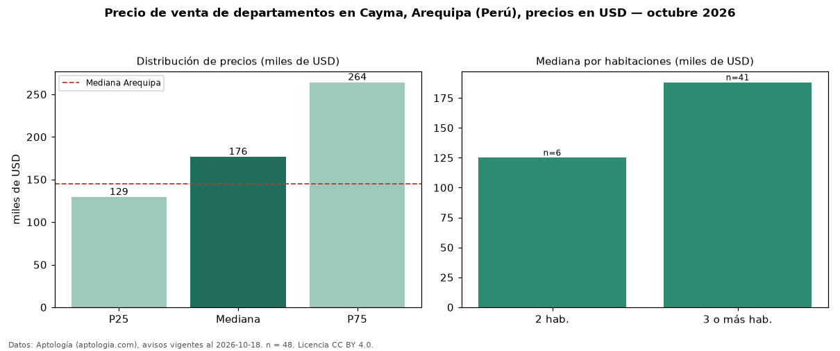 Precio de venta de departamentos en Cayma, Arequipa (Perú), precios en USD — octubre 2026