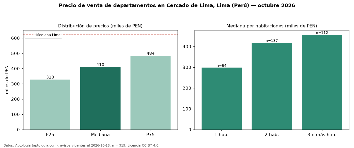 Precio de venta de departamentos en Cercado de Lima, Lima (Perú) — octubre 2026