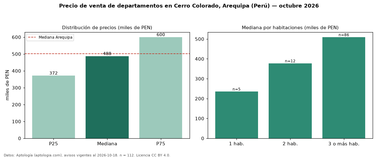 Precio de venta de departamentos en Cerro Colorado, Arequipa (Perú) — octubre 2026