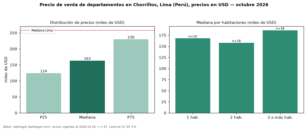 Precio de venta de departamentos en Chorrillos, Lima (Perú), precios en USD — octubre 2026