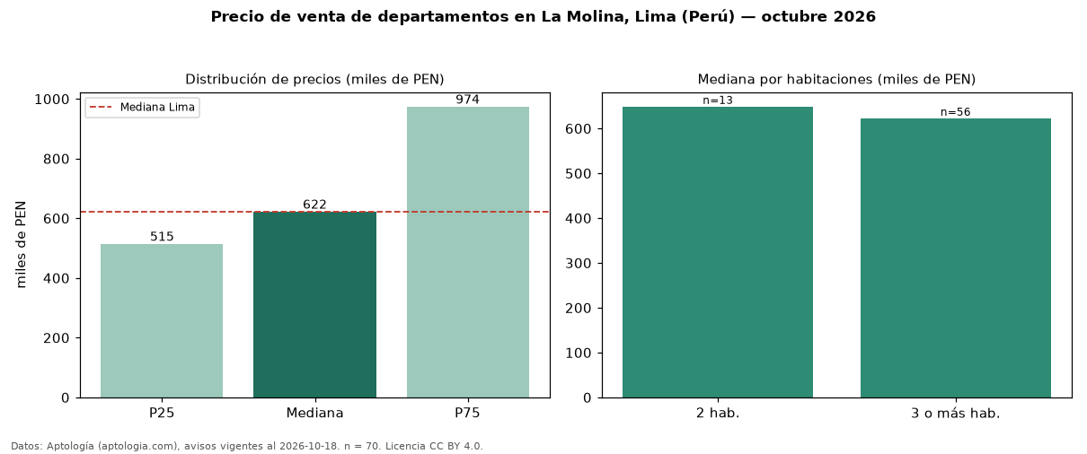 Precio de venta de departamentos en La Molina, Lima (Perú) — octubre 2026
