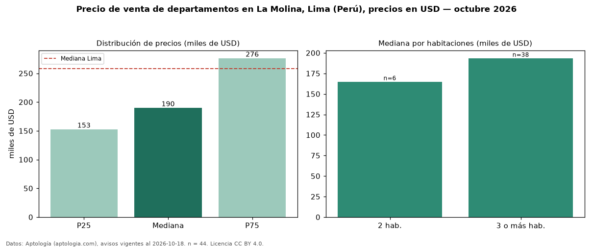Precio de venta de departamentos en La Molina, Lima (Perú), precios en USD — octubre 2026