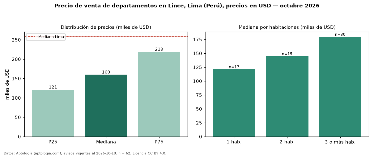 Precio de venta de departamentos en Lince, Lima (Perú), precios en USD — octubre 2026