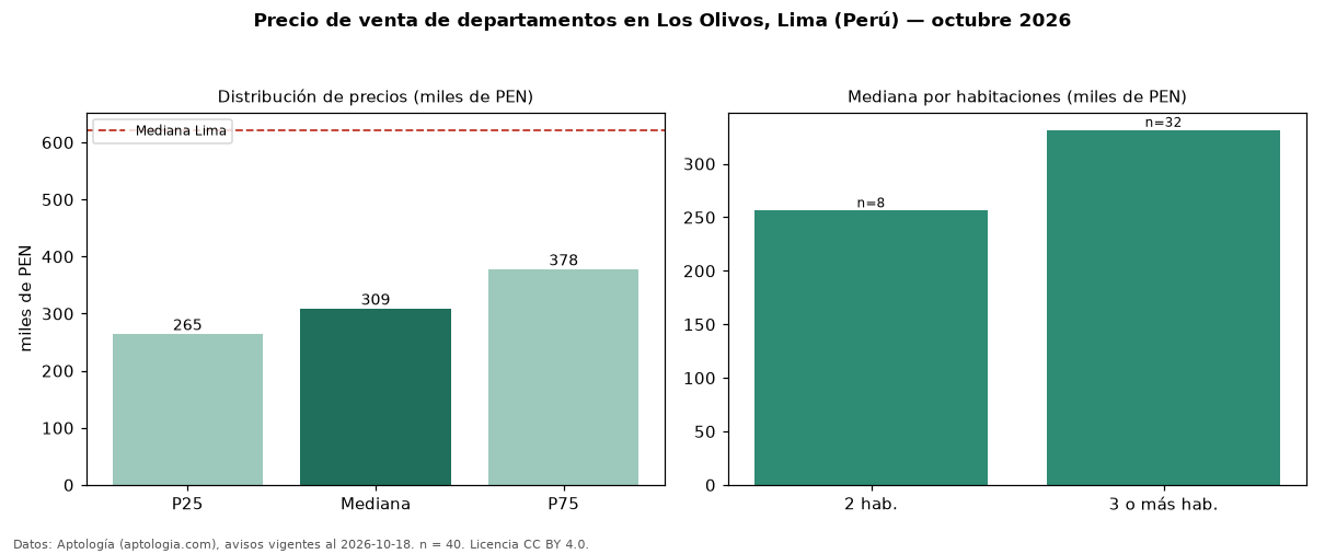 Precio de venta de departamentos en Los Olivos, Lima (Perú) — octubre 2026