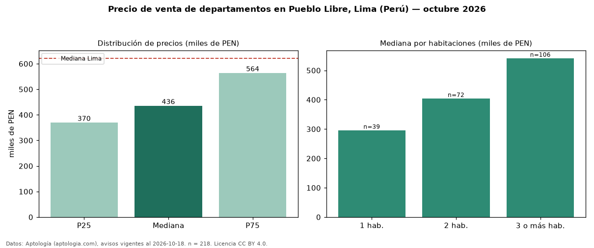 Precio de venta de departamentos en Pueblo Libre, Lima (Perú) — octubre 2026