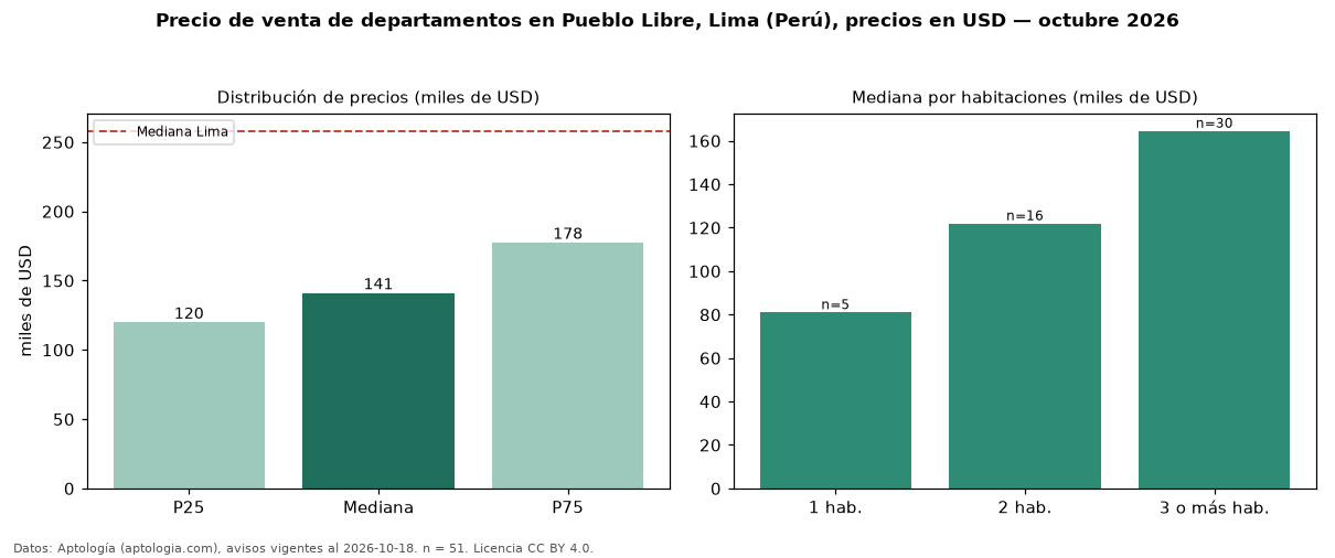 Precio de venta de departamentos en Pueblo Libre, Lima (Perú), precios en USD — octubre 2026