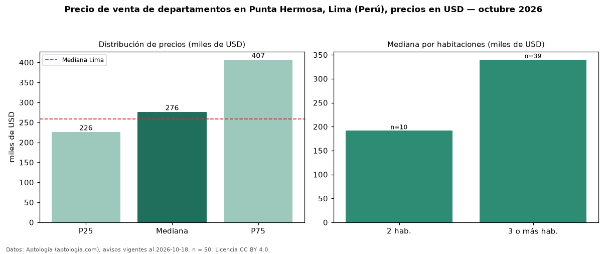 Precio de venta de departamentos en Punta Hermosa, Lima (Perú), precios en USD — octubre 2026