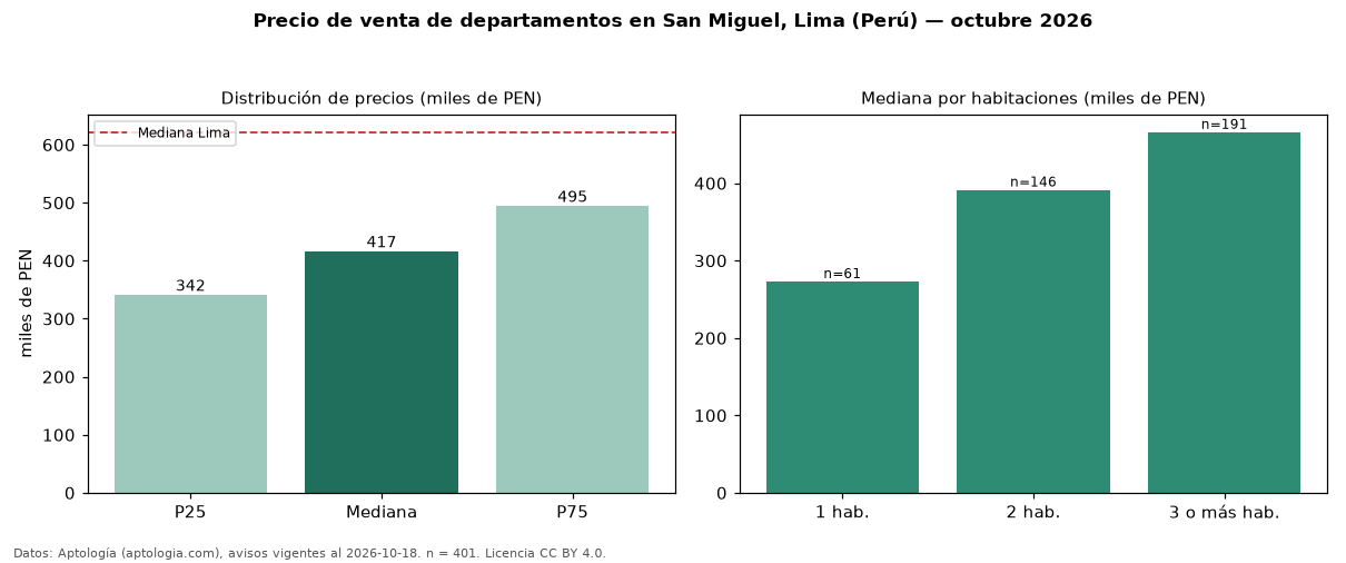 Precio de venta de departamentos en San Miguel, Lima (Perú) — octubre 2026