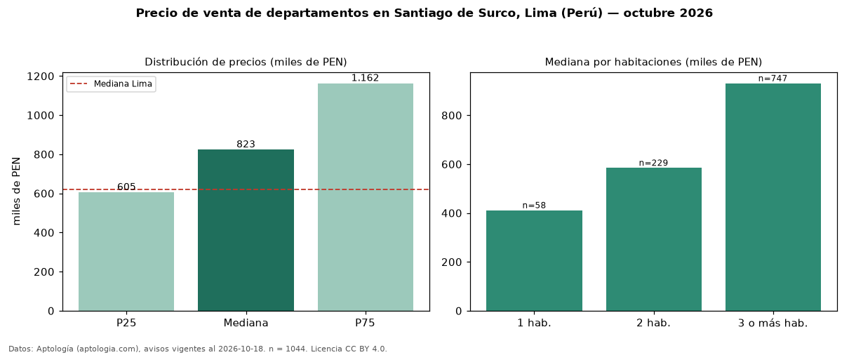 Precio de venta de departamentos en Santiago de Surco, Lima (Perú) — octubre 2026