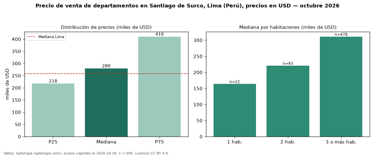 Precio de venta de departamentos en Santiago de Surco, Lima (Perú), precios en USD — octubre 2026