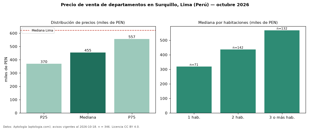 Precio de venta de departamentos en Surquillo, Lima (Perú) — octubre 2026